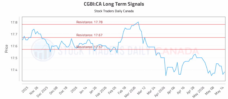 Stock Chart for CGBI:CA