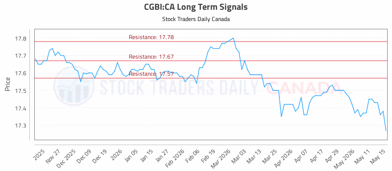 Stock Chart for CGBI:CA