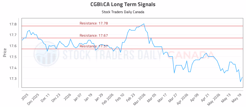 Stock Chart for CGBI:CA
