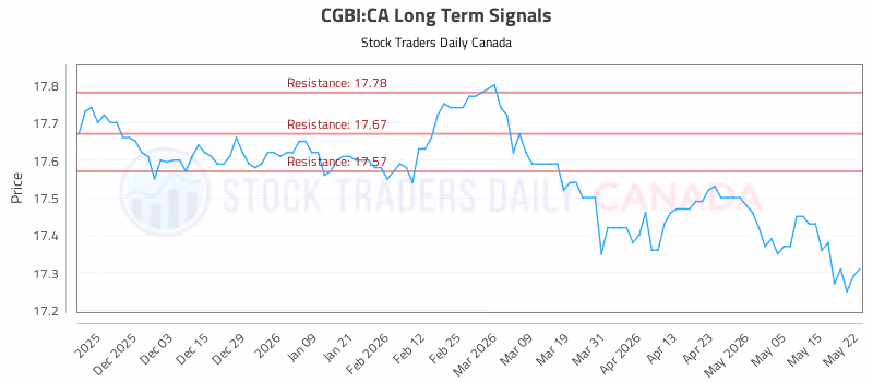 Stock Chart for CGBI:CA
