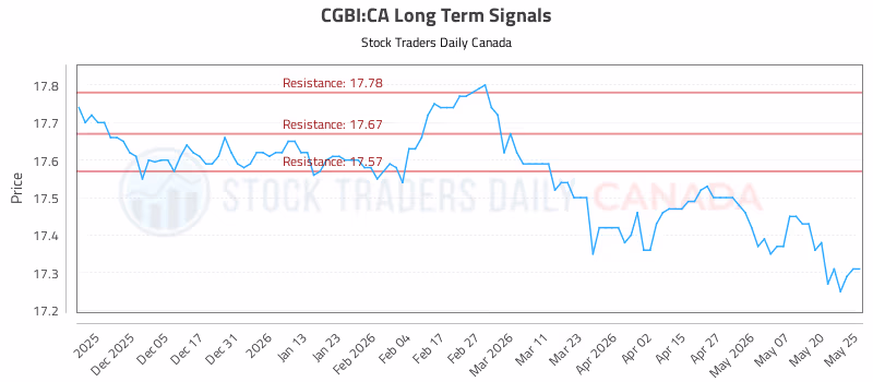 Stock Chart for CGBI:CA