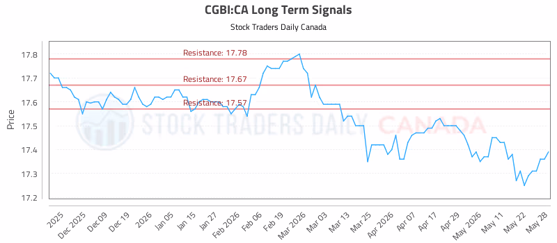 Stock Chart for CGBI:CA