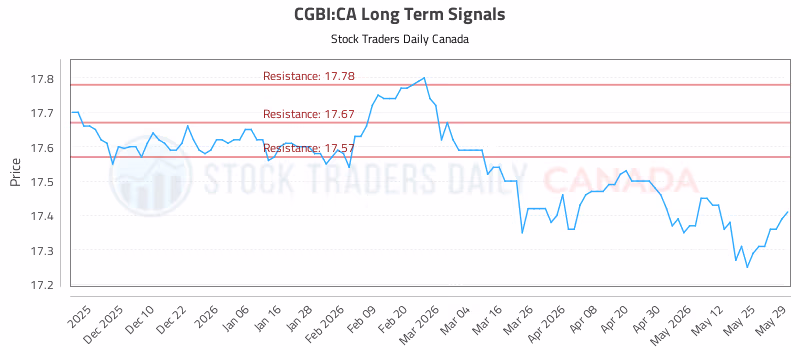 Stock Chart for CGBI:CA