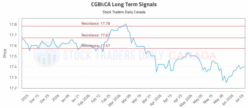 Stock Chart for CGBI:CA