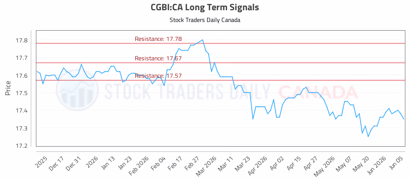 Stock Chart for CGBI:CA