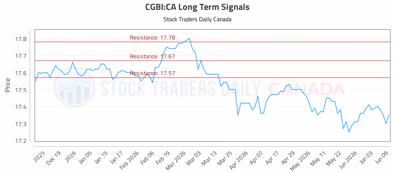 Stock Chart for CGBI:CA