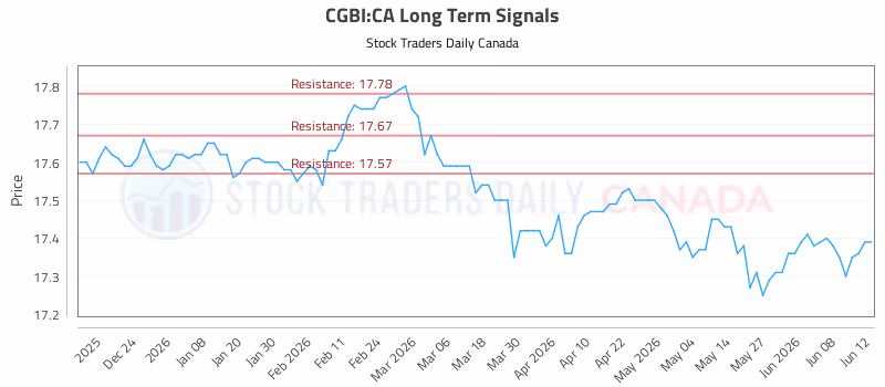 Stock Chart for CGBI:CA