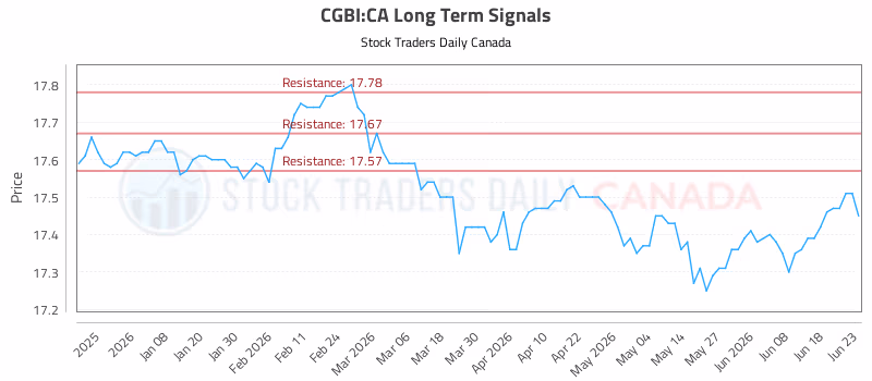 Stock Chart for CGBI:CA
