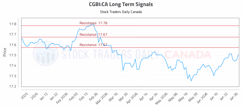 Stock Chart for CGBI:CA