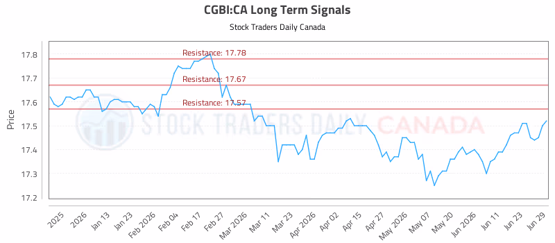 Stock Chart for CGBI:CA