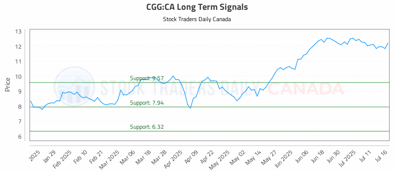 Stock Chart for CGG:CA