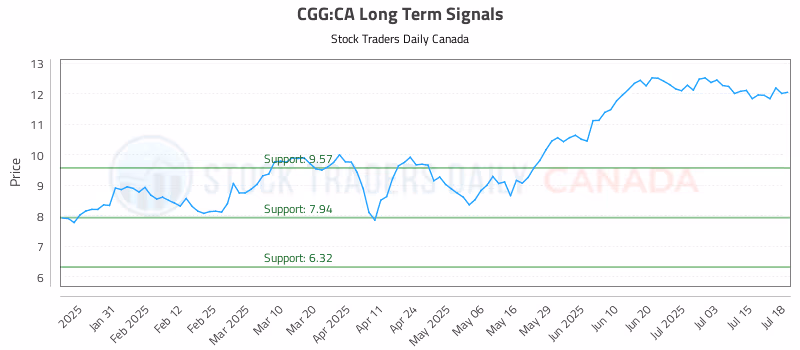 Stock Chart for CGG:CA