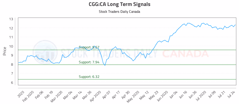 Stock Chart for CGG:CA