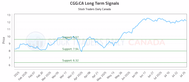 Stock Chart for CGG:CA