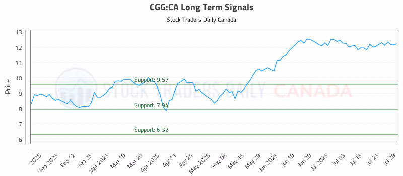 Stock Chart for CGG:CA