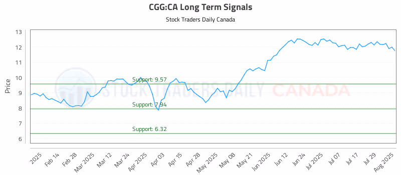 Stock Chart for CGG:CA
