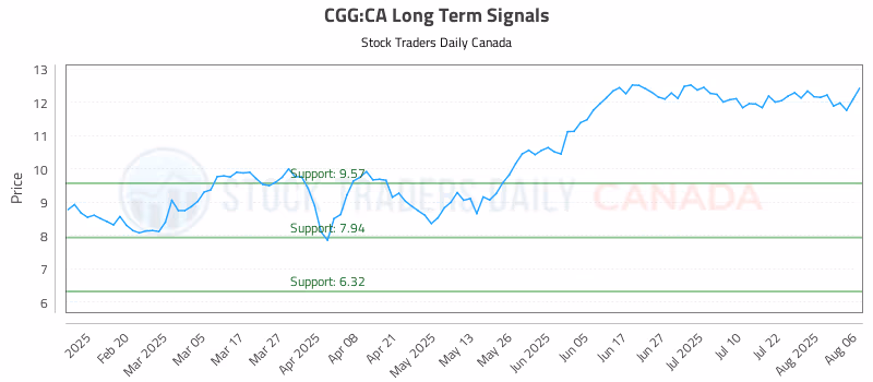 Stock Chart for CGG:CA