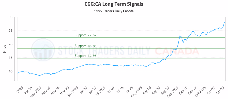 Stock Chart for CGG:CA