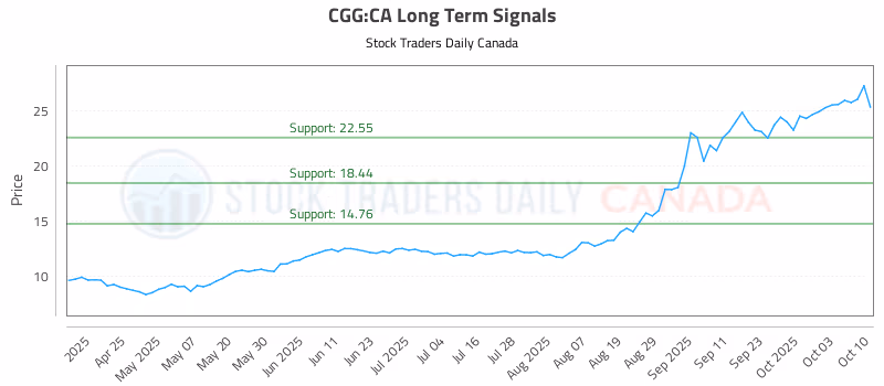 Stock Chart for CGG:CA