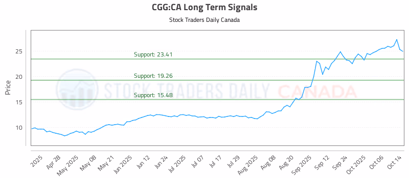 Stock Chart for CGG:CA