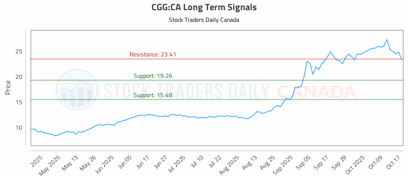 Stock Chart for CGG:CA