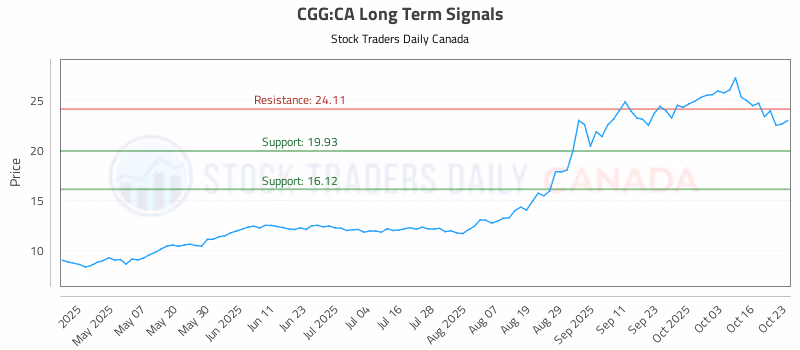 Stock Chart for CGG:CA
