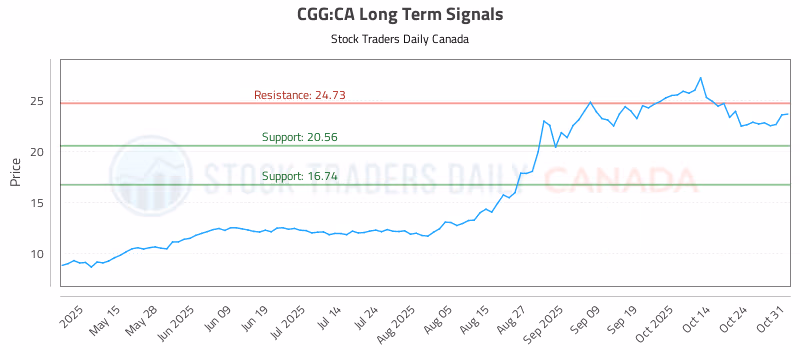 Stock Chart for CGG:CA