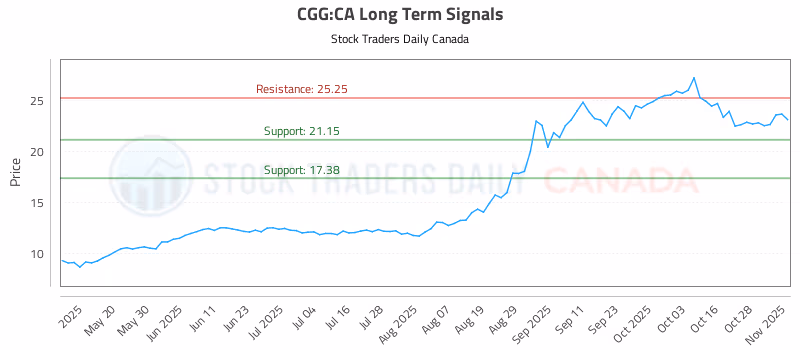 Stock Chart for CGG:CA