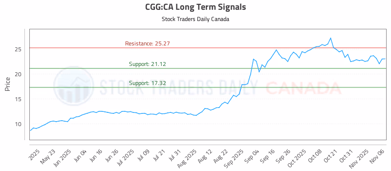 Stock Chart for CGG:CA