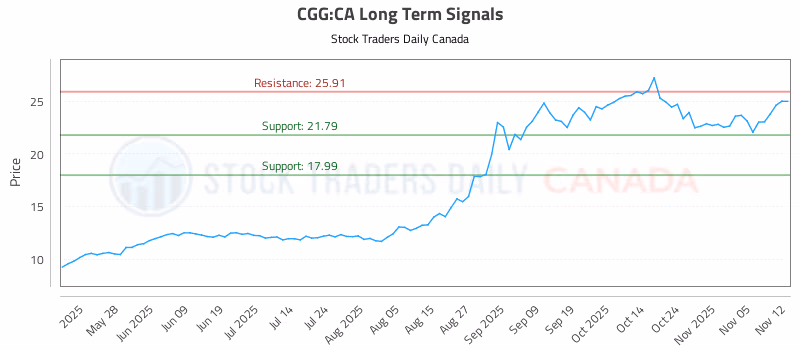 Stock Chart for CGG:CA