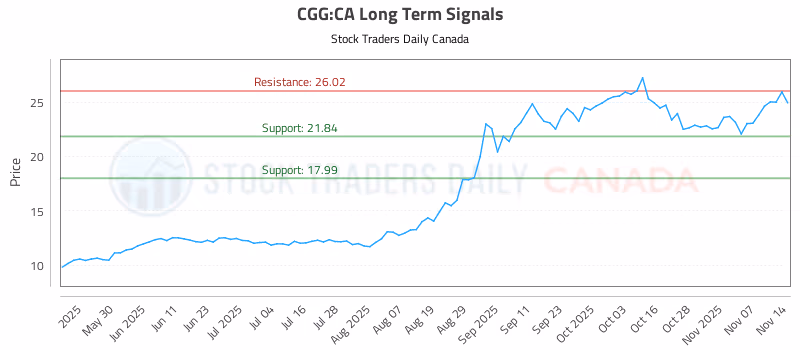 Stock Chart for CGG:CA