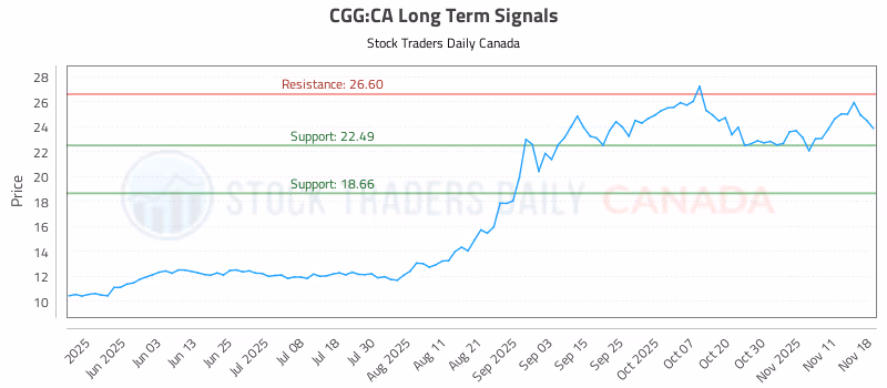 Stock Chart for CGG:CA
