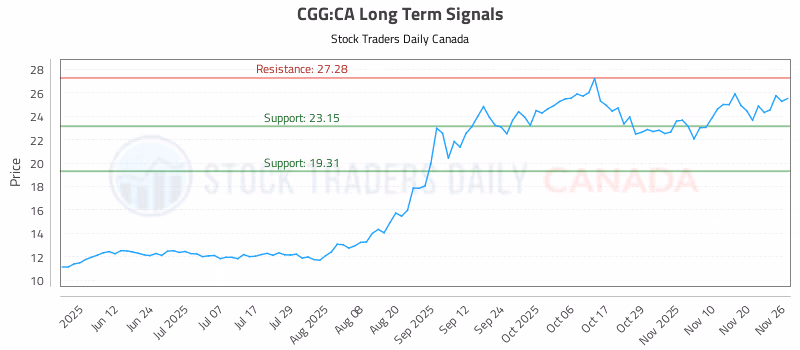 Stock Chart for CGG:CA