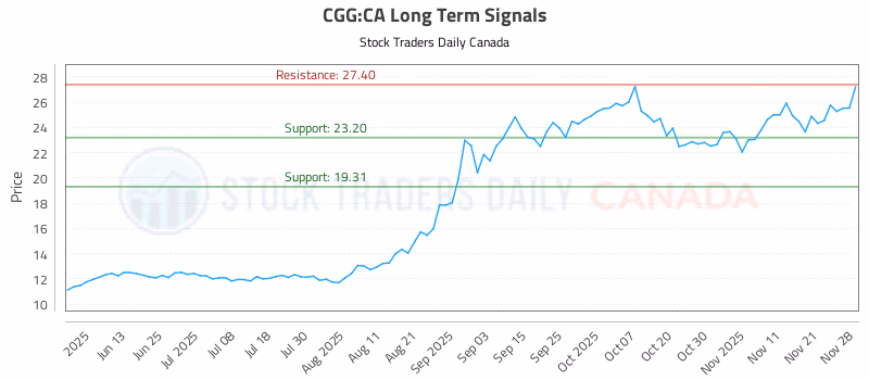 Stock Chart for CGG:CA