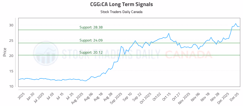Stock Chart for CGG:CA