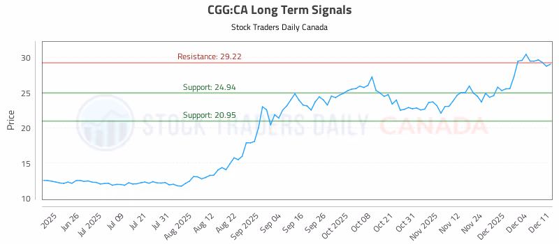 Stock Chart for CGG:CA