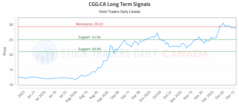 Stock Chart for CGG:CA