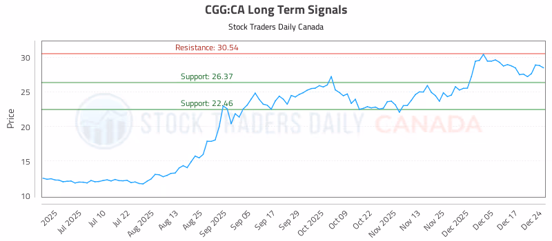 Stock Chart for CGG:CA