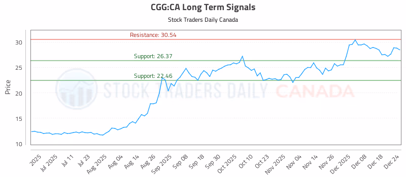 Stock Chart for CGG:CA