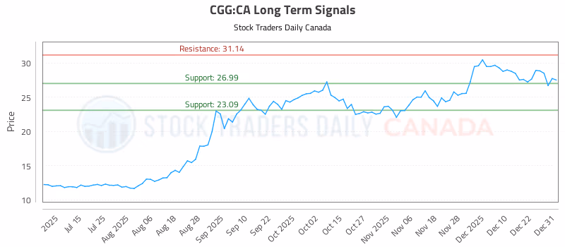 Stock Chart for CGG:CA
