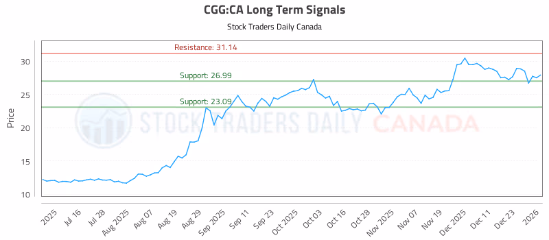 Stock Chart for CGG:CA