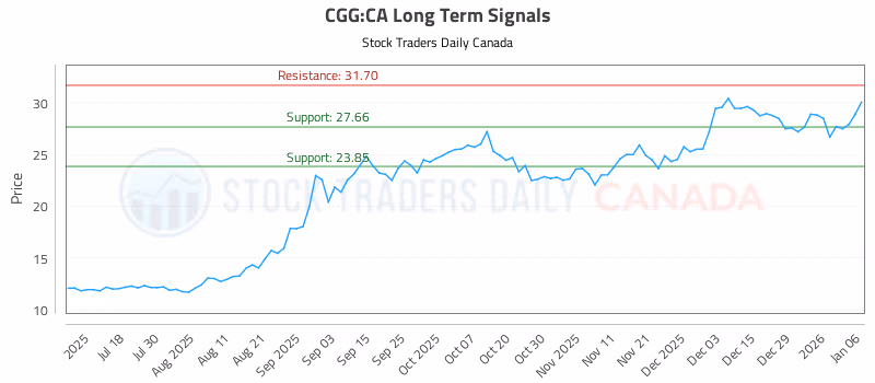 Stock Chart for CGG:CA