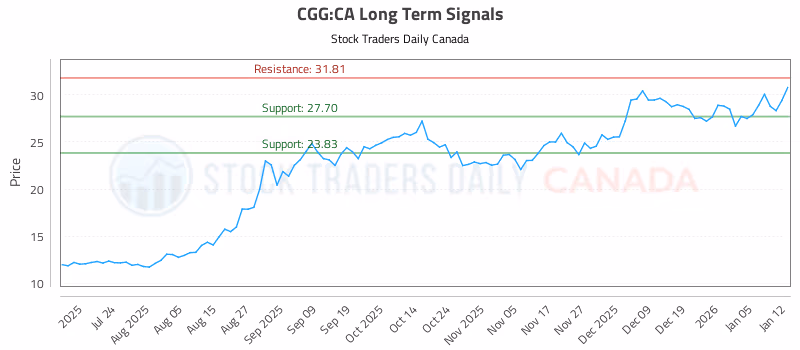 Stock Chart for CGG:CA