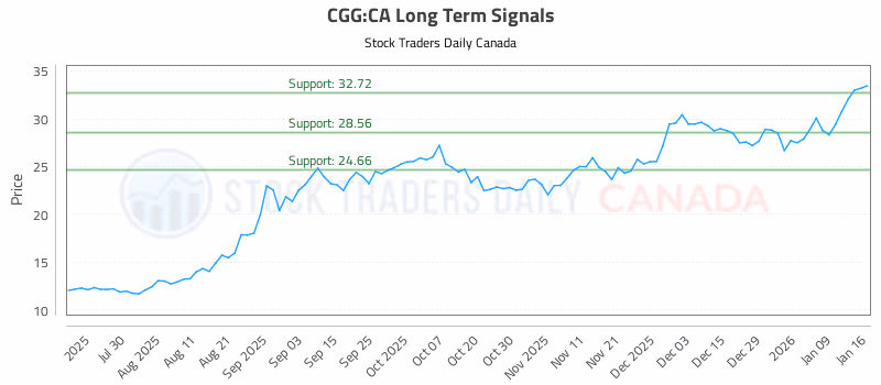 Stock Chart for CGG:CA