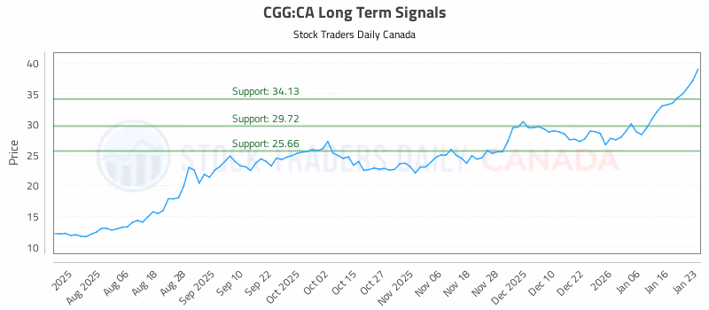 Stock Chart for CGG:CA