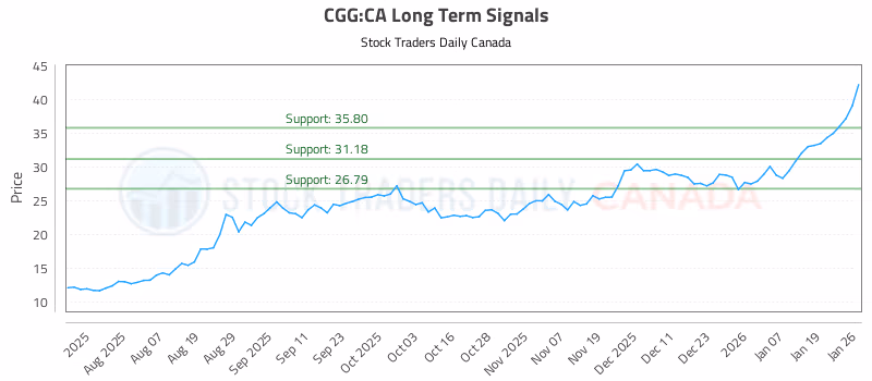 Stock Chart for CGG:CA