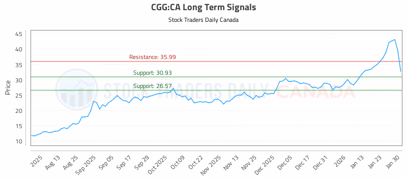 Stock Chart for CGG:CA