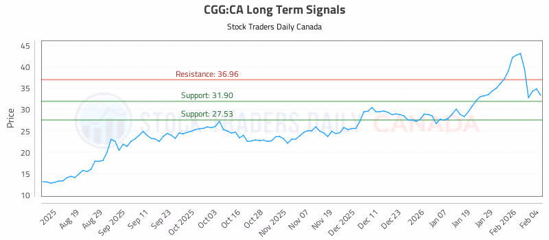 Stock Chart for CGG:CA