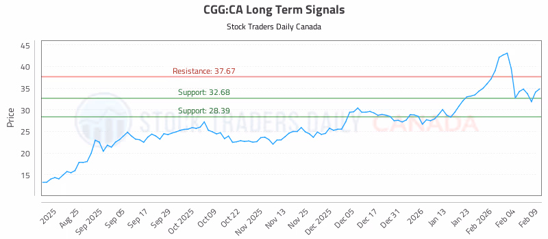 Stock Chart for CGG:CA