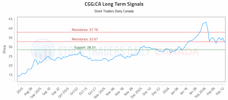 Stock Chart for CGG:CA